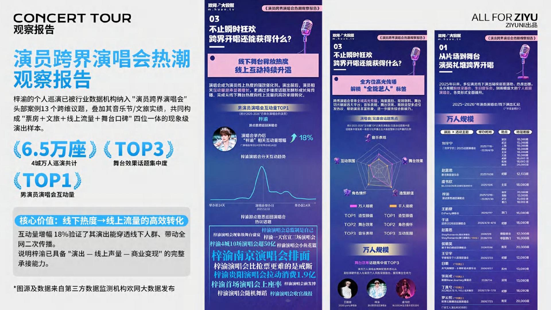 #梓渝演唱会澳门站想看人数超10万#zy#梓渝游点意思2026巡回演唱会#

🔥梓渝二巡澳门首站官宣24小时，大麦想看人数突破10万，小红书两大相关热点在看数据合计超4800万，微博4个相关话题登上热搜！

从一巡四城十场秒售罄、12万+观众到场、全网曝光400亿+，到带动城市文旅消费超8.35亿元，梓渝持续展现强劲的票房号召力与文旅影响力！

11月14日，二巡Pro正式启航！YUNI期待梓渝继续以演艺为媒，解锁更多精彩舞台