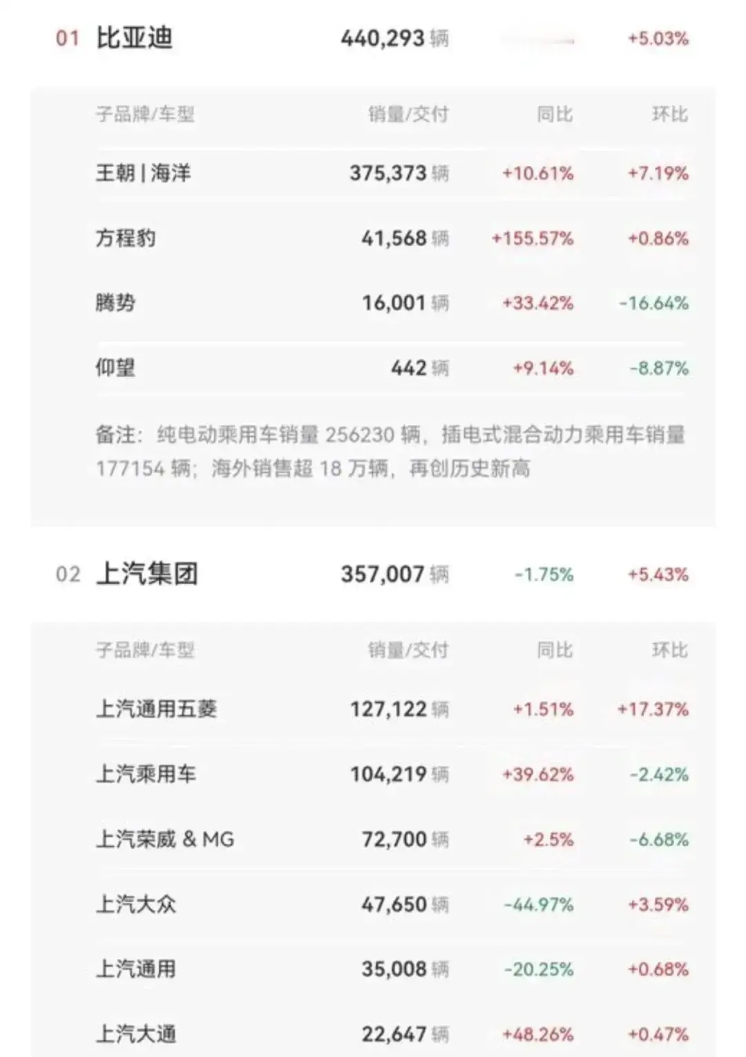 2026年8月汽车销量出炉！国产车企强势霸榜，TOP4月销均破20万，合资压力陡增
 
2026年8月国内乘用车销量数据新鲜出炉，车市格局再次刷新大众认知：自主品牌强势领跑，销量火力全开，榜单TOP4车企月销量全部突破20万台，亮眼成绩让不少曾经风光无限的合资车企望尘莫及。
 
回看几年前的国内车市