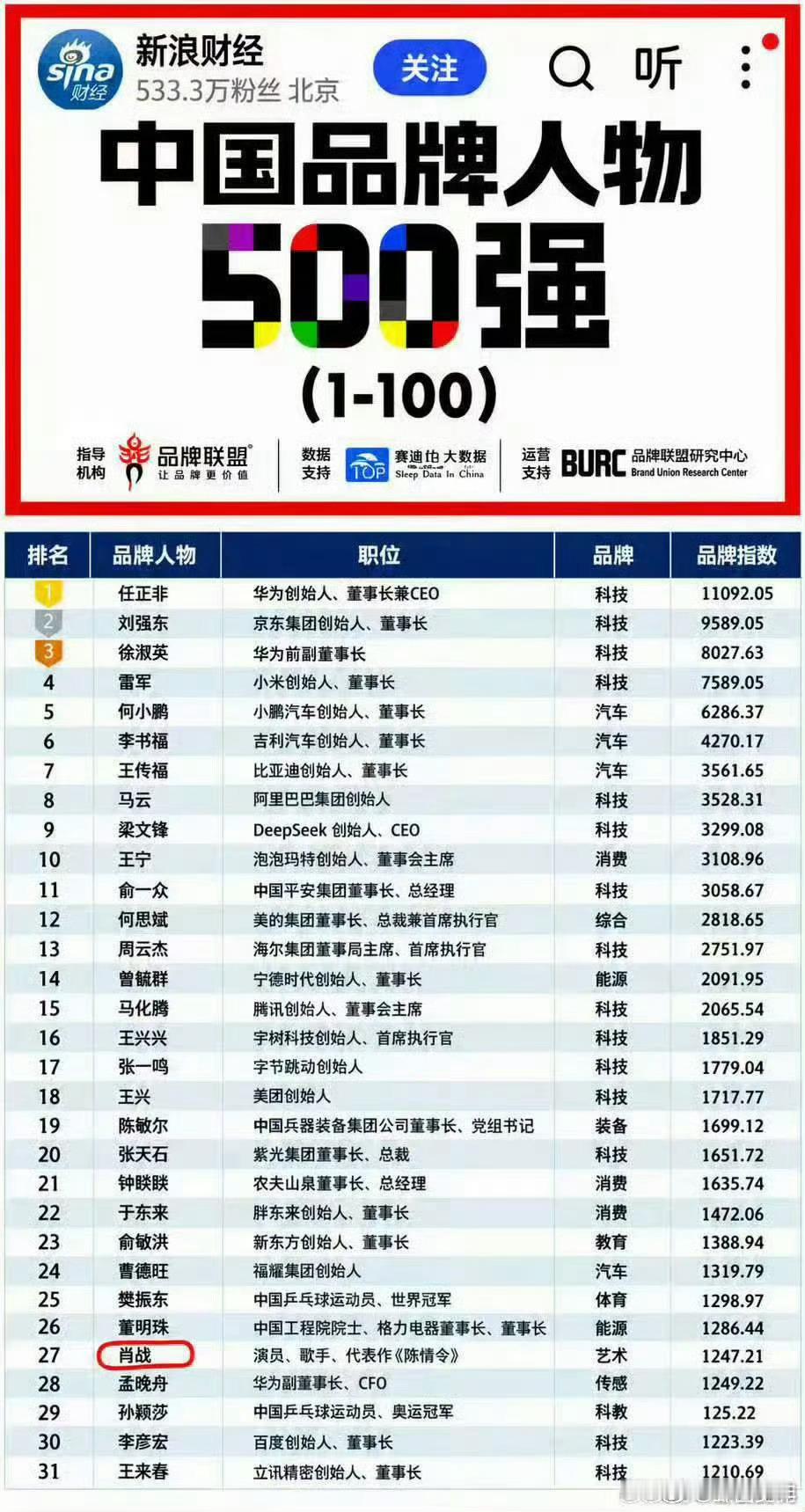 肖战中国品牌人物500强排27肖战品牌指数1247.21 实力斩获认可，肖战品牌指数1247.21，跻身中国品牌人物500强第27名，稳步前行彰显个人IP魅力。 ​​​