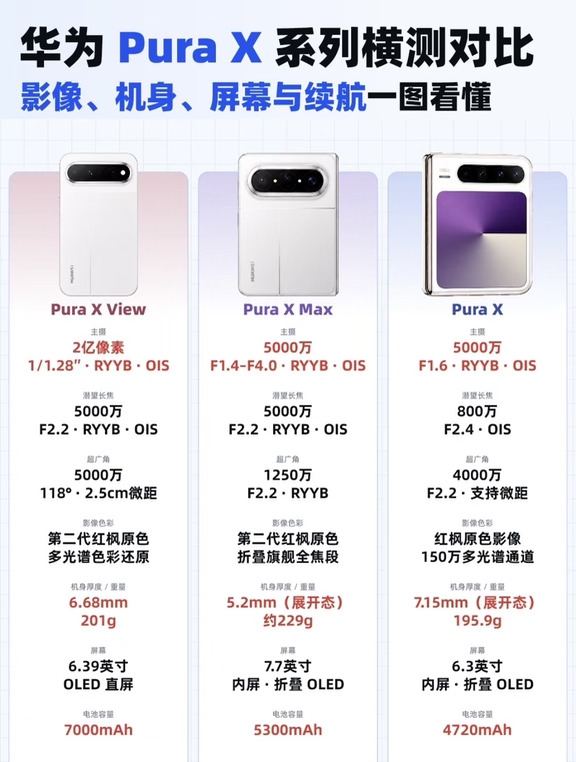 华为Pura X系列对比、影像、续航、屏幕
