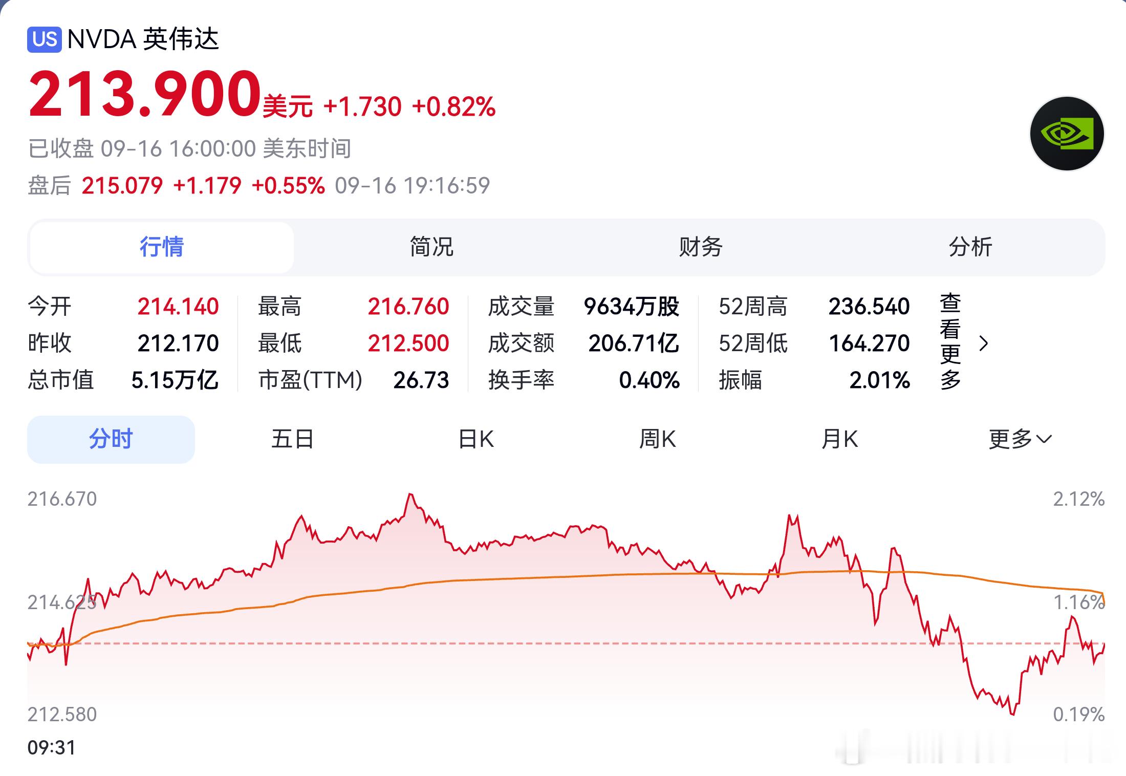 #美股##美联储加息# 美联储如期加息！上调基准利率25个基点至3.75%-4%区间，同时提示未来数月借贷成本将继续上行。美联储主席凯文·沃什参与本次会议，决议获得全票通过。最新政策点阵图显示，18名政策制定者中有16人预计今年年底前至少再加息25个基点。

美国国债收益率在加息初期维持下行、价格保持上 ​