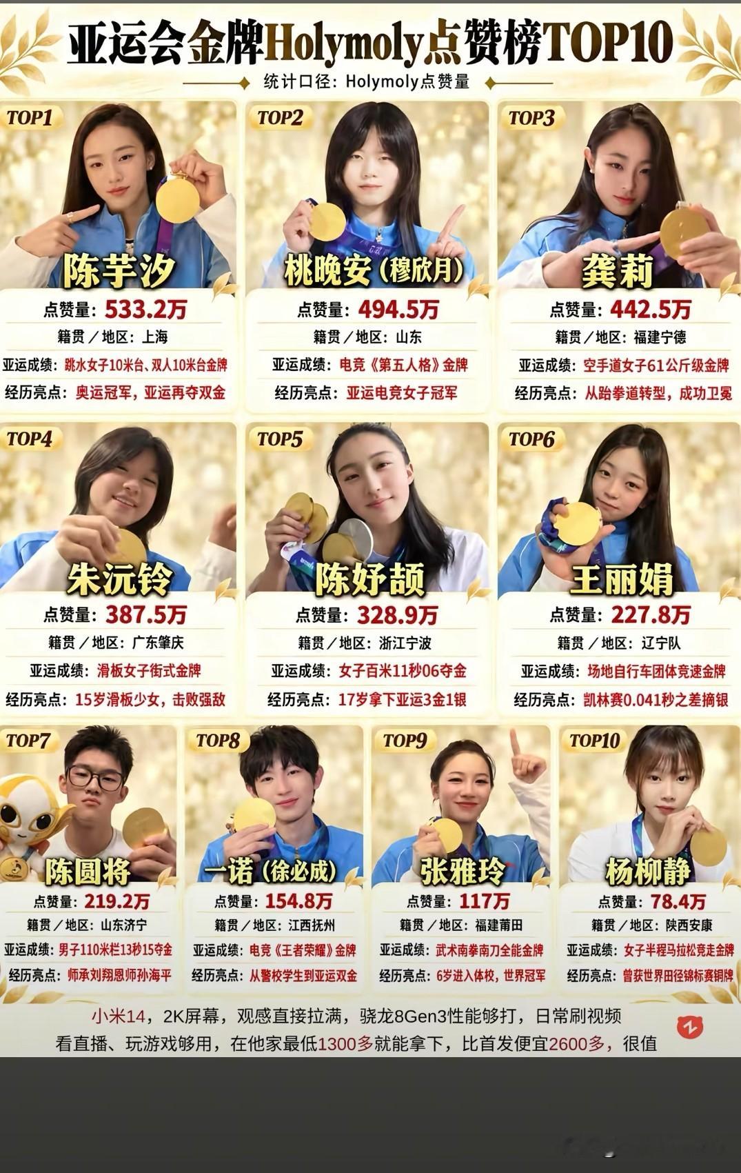 亚运会金牌点赞榜，陈妤颉排名出乎意料