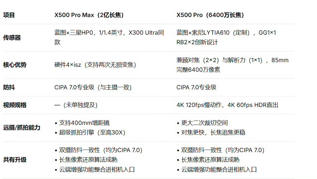 关于X500系列的影像功能