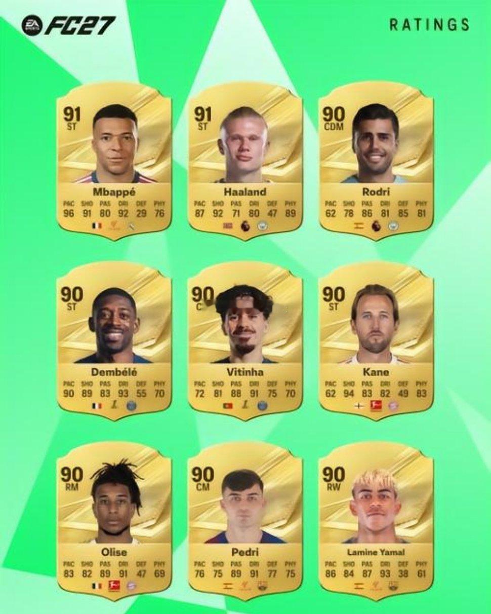 EA FC官方公布了《FC27》当中评分最高的前27名球员，其中姆巴佩...