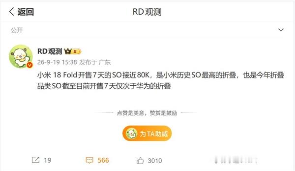 【#曝小米18Fold七天激活近8万台#】9月19日，据博主RD观测披露，小米18 Fold在开售7天内的激活量接近8万台，成功刷新了小米折叠屏的销售纪录。

该机起售价为10999元，新品一上市便引发广泛关注。官方称，小米18 Fold的首销数据较上代大折叠同比增长了310%。由于首销表现超出预期，部分版本甚至出现了 ​