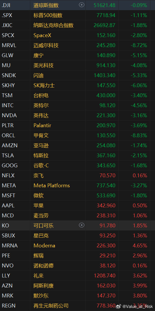 昨晚美股非常典型的科技弱消费医药强，今天AH也完美映射了。 ​