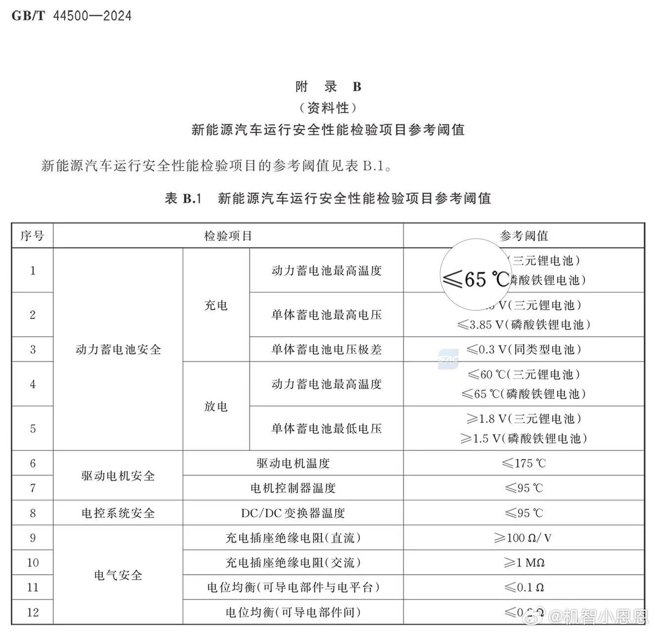 都知道65℃是电池安全红线，如今不少品牌一味堆砌充电功率，充电温度突破...