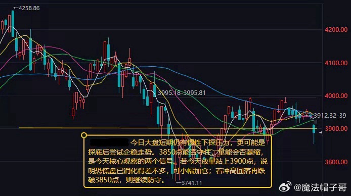 今日大盘研判：短期仍有惯性下探，整体探底企稳概率更大回顾上周五A股盘面，市场出现明显放量调整，各大指数盘中一度大跌超2%，午后恐慌抛压逐步衰竭，跌幅显著收窄。两市超4500只个股飘绿，仅600只个股上涨，市场普跌特征明显，当日成交较前一日放量超200亿，恐慌盘集中释放，短期情绪处于弱势修复阶段。综合技术形态、外围环境、资金面与政策面来看，今日大盘仍存在惯性下探压力，但整体更偏向探底企稳、震荡磨底走势。一、技术面：空头动能尾声显现，底部承接逐步明确上周五股指全线失守日线短期均线体系，指数留下未回补的向下跳空缺口，科创50更是创出5月以来新低，短期空头格局延续。不过盘面已出现止跌前置信号：午后各大指数快速回弹、收出长下影K线，典型空头陷阱、最后一跌特征显著。指数在3852点附近资金主动回流、承接力度充足，确立短期核心支撑区间。从小周期来看，60分钟级别指数已收复5小时均线，短线超跌修复需求升温；但60分钟MACD维持死叉结构，意味着多头尚未完全反转，指数仍存在反复震荡、惯性下探的技术性...