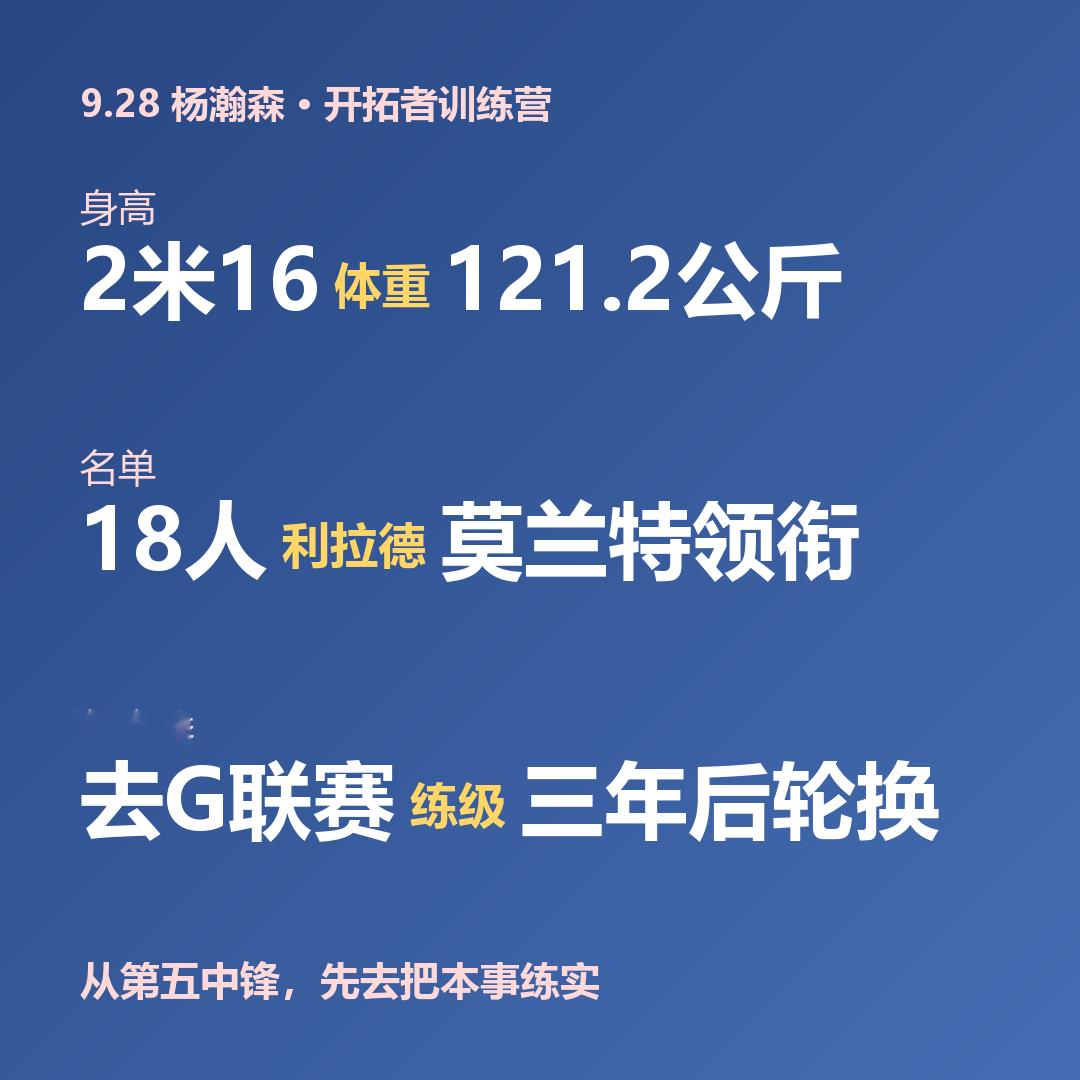 杨瀚森进了开拓者训练营名单。
身高2米16，体重121.2公斤。

开拓者公布新赛季训练营名单。
一共18人，利拉德莫兰特领衔。
中国内线杨瀚森在列。
球队说得很明白。
他新赛季主要去NBA发展联盟（G联赛）打球练级。
预计第三年，才有望进轮换。
有报道把他从第三中锋，排到了第五中锋。
位置越挤，越