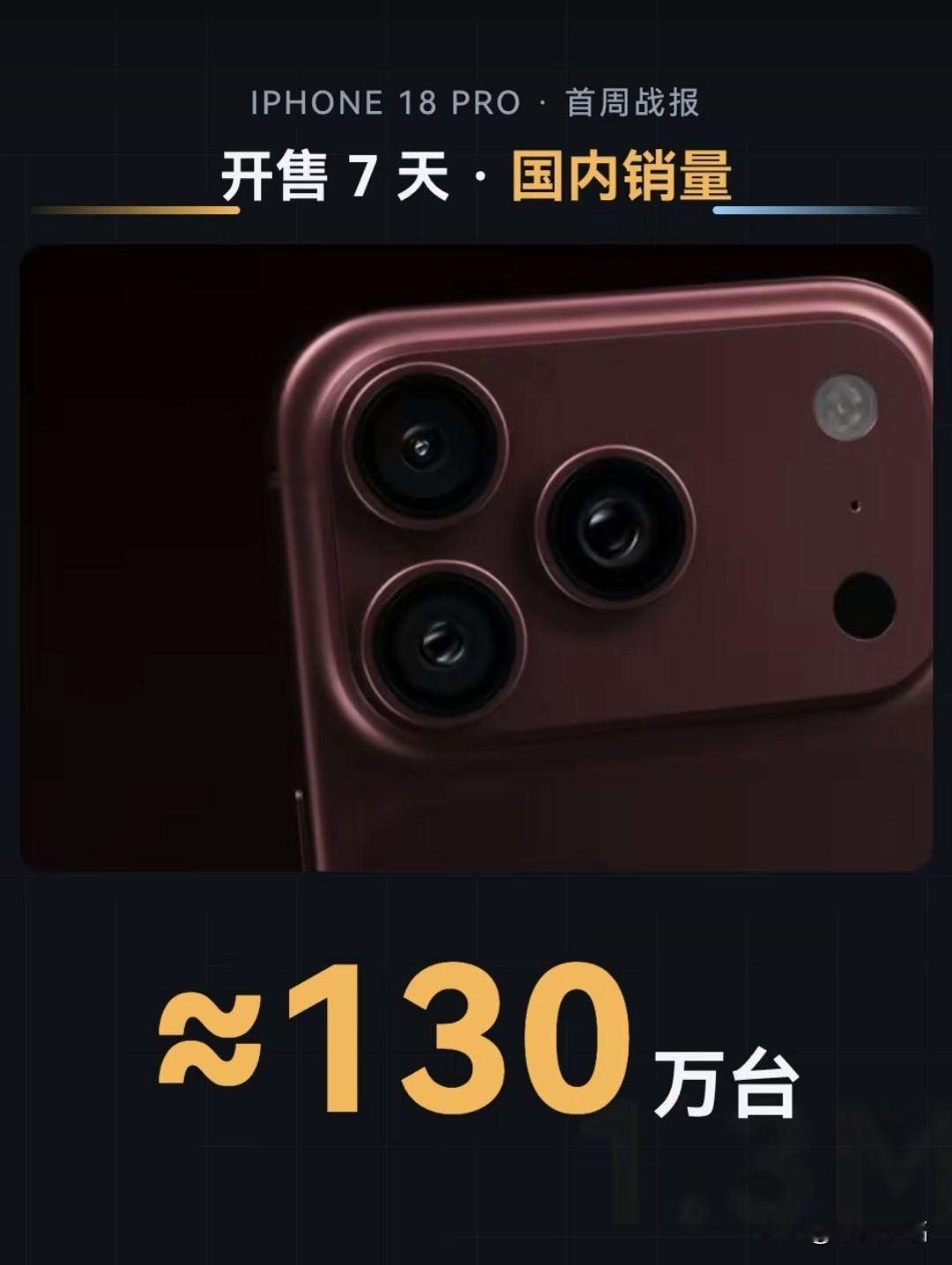 开售7天近130万台，iPhone18 Pro卖得比上代更好！

谁能想到iPhone18 Pro涨价之后反而卖得更火。爆料数据显示，国内开售仅仅7天，这一系列销量已经接近130万台，对比iPhone17 Pro同期，销量达到115%。本来不少人预判涨价会劝退很多用户，结果市场表现完全超出预期。