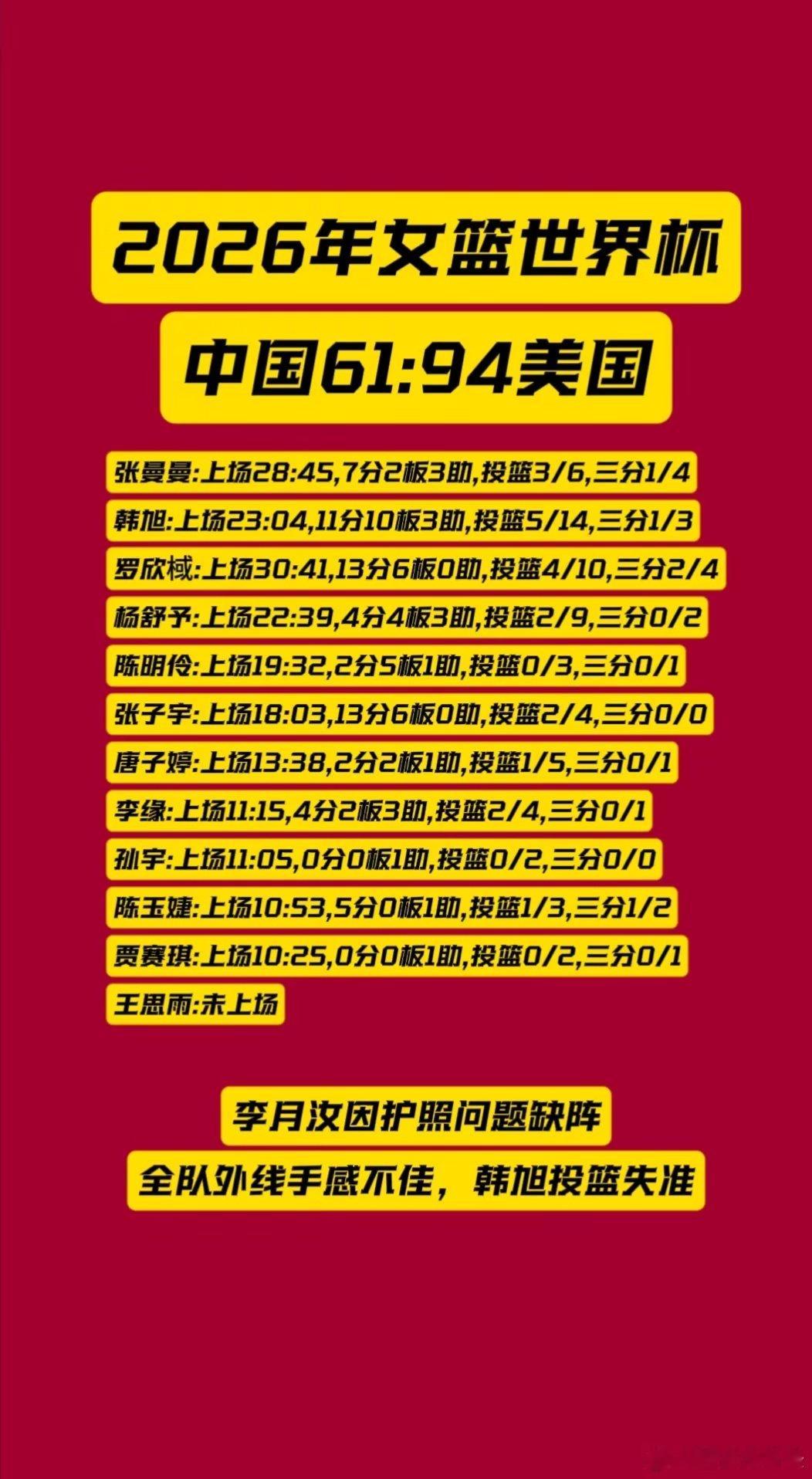 2026年女篮世界杯首战，中国女篮以91:94惜败美国，首战失利。相信女篮，继续努力。 ​