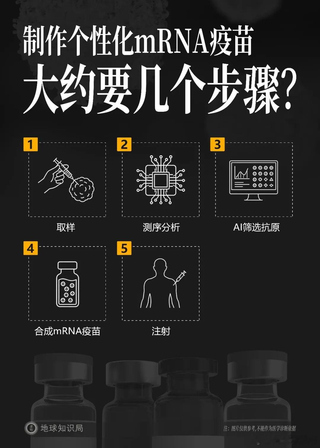 美国莫德纳与默沙东合作开发的黑色素瘤疫苗，交出了极其亮眼的成绩单：

达到了“无复发生存期”这一主要终点，意味着可以有效延长患者的生命。

这是不是意味着，AI已经搞定了癌症？请点击文章链接了解一下~

#癌症[超话]##癌症治疗[超话]# ​