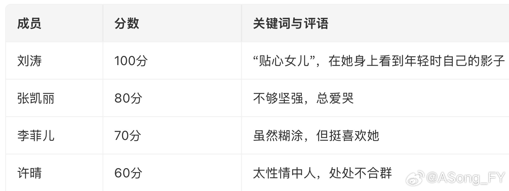 郑佩佩在自传《回首一笑七十年》中，给《花儿与少年》第一季的同伴逐一打了分，刘涛拿到唯一的满分100分，而华晨宇因频繁走丢只得了50分垫底，许晴则因为迟到和不合群被打出了刚及格的60分。  一、郑佩佩的