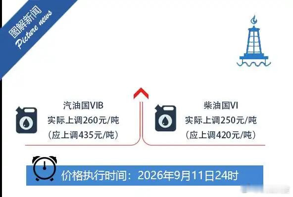 看到今晚油价要涨的消息，很多车主心里难免“咯噔”一下。在这个物价飞涨的时代，每一次加油，都牵动着普通家庭精打细算的神经。

原本按国际局势测算，每吨要大涨435元。但就在刚刚，国家果断出手，启动临时调控，硬生生把这波涨幅压到了260元。这意味着，咱们加满一箱油，大概只多花10块钱。

这省下 ​