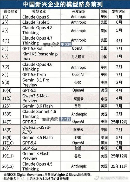 AI第一梯队，整体上还是美国公司，但我们处在快速追赶阶段。目前，国内不止一家跑出来，而是多家企业集体跟上，这代表我们的AI产业链整体在成熟。值得期待！ ​（​