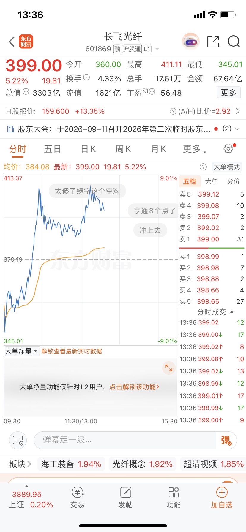 大家中午好中午更新一下帖子，科技今天企稳，我开了长飞，跟着我思路的朋友们都知道我这边一直都是看好这周科技企稳二波，今天药还是很强，英伟达星期四出财报，很多科技业绩也是星期四披露，等待这个节点，今天科技企稳也是好事，等待二波的爆发，我继续手上仓位没有任何变动，等科技的方向走出来再决 ​