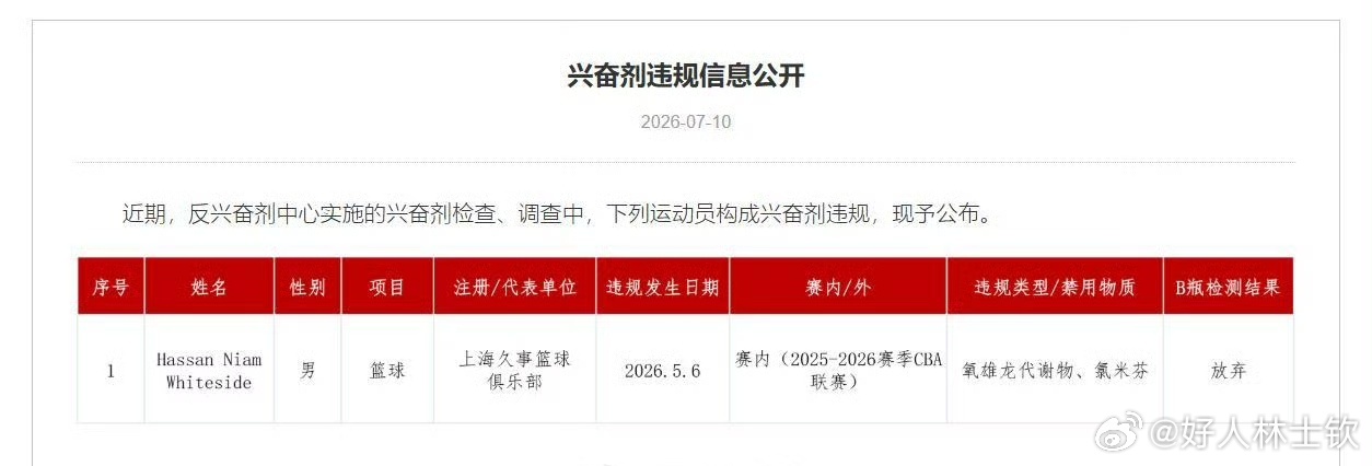 中国反兴奋剂中心公布了违规信息，上海男篮外援怀特塞德违规，发生时间20...