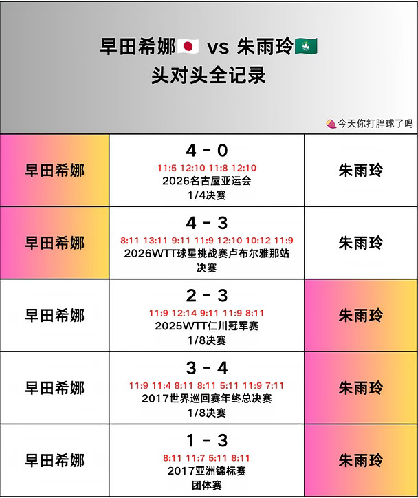 早田希娜🆚朱雨玲头对头记录
