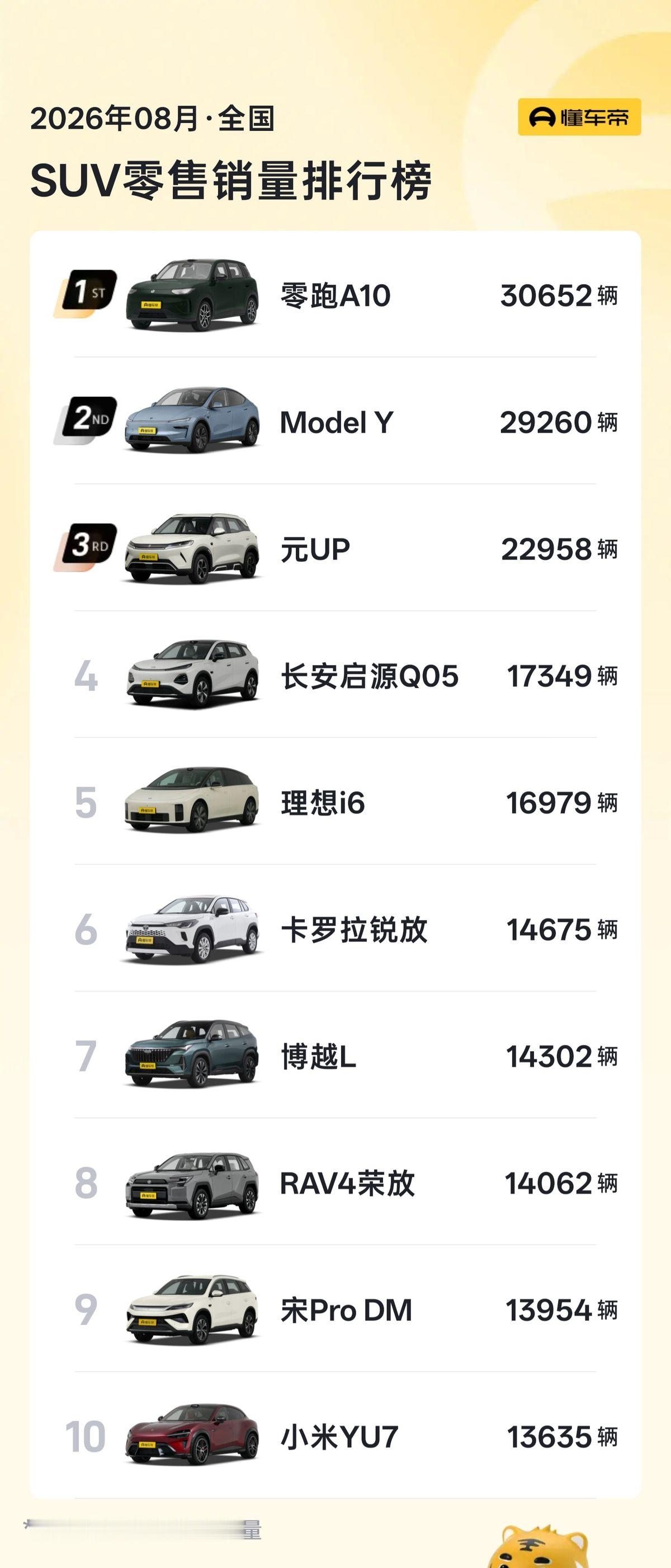 销量是结果技术是底气，零跑把循环跑通了
9月22日，全国工商联发布“2026中国民营企业500强”，零跑汽车有限公司位列第187名。榜单本身只是一条消息，但放在做企业的人眼里，更有意思的是它背后那条曲线是怎么画出来的。零跑常讲一句话：销量是结果，技术是底气。这句话听着朴素，但拆开看，其实是一套完整的