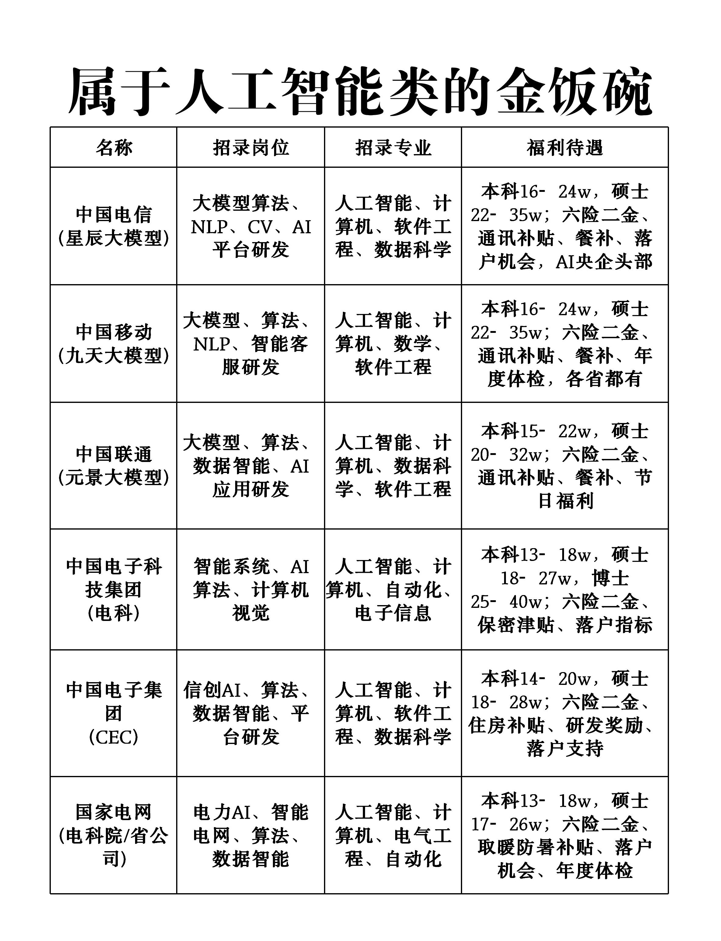 AI方向央国企盘点！人工智能专业应届生的优质求职清单
 
当下人工智能赛道热度居高不下，很多AI、计算机相关专业的应届生求职时，目光大多锁定互联网大厂，却忽略了央国企里同样有大量人工智能相关岗位。这类岗位兼顾AI行业发展机遇与央国企稳定保障，是秋招非常值得重点投递的方向。今天整理了一批开设AI相关岗