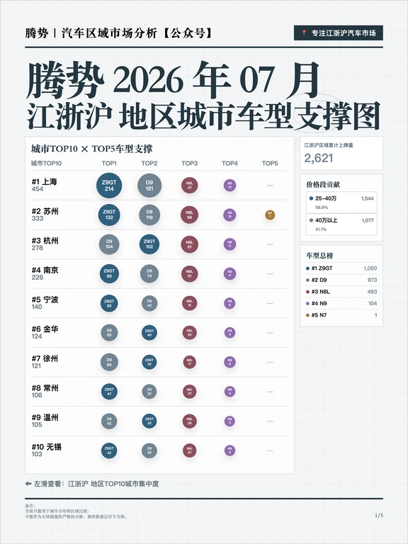 腾势江浙沪2026年7月销量分析