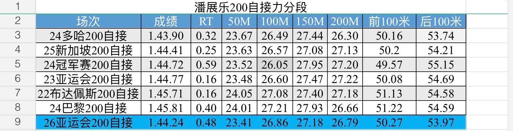 RT竟然才0.48，哇靠，那说明第一个50更快的惊人了。比杭亚RT慢0.3但分段更快。。。什么概念。。。乐儿今天真的好拼 ​