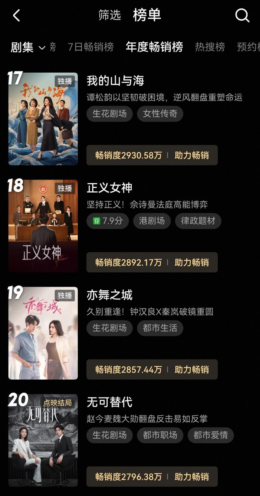 恭喜🎉《无可替代》进入优酷拉新年榜
恭喜🎉《无可替代》全集有广并以1007s进入优酷年度招商前7️⃣，集均第5️⃣
恭喜🎉徐迟职场得意 ◔.̮◔✧
恭喜🎉一番大女主赵今麦超点日获得新代言，职场亦得意，红利先吃为敬[耶]
恭喜恭喜🎉
#赵今麦无可替代##无可替代全集有广##赵今麦001# ​