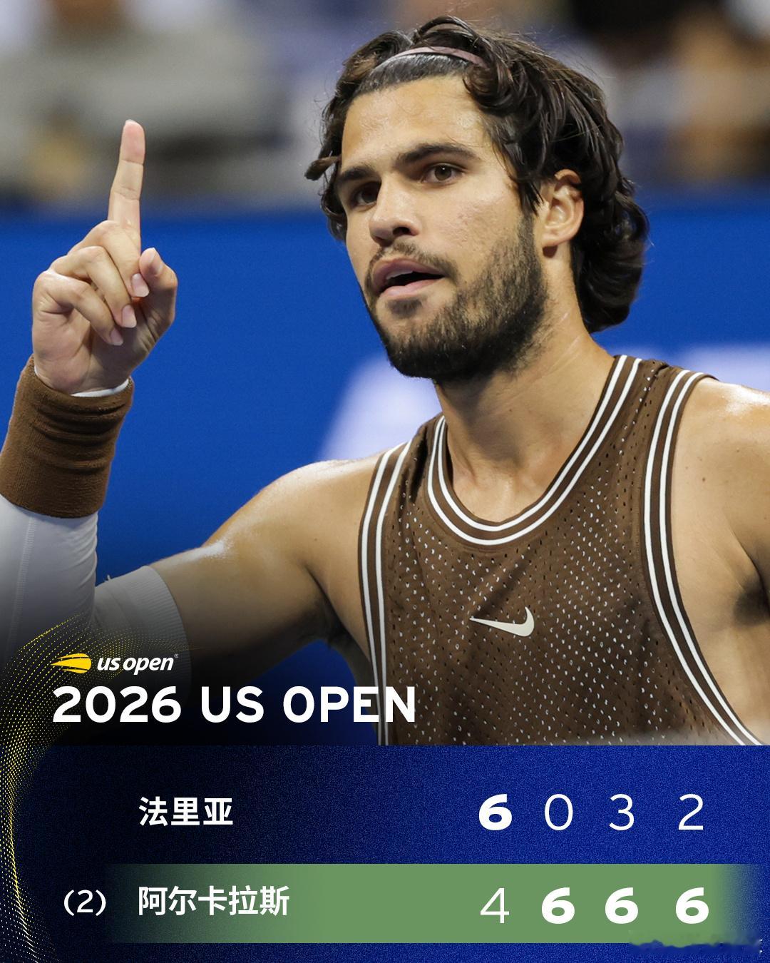 阿卡真是越来越像篮球明星了 牛来还是鸭来
#关注博主 一起看网球
 
2026 大满贯 美网 美国.纽约 硬地
阿尔卡拉斯延续胜利脚步
美网2026男单次轮，卫冕冠军阿尔卡拉斯4-6/6-0/6-3/6-2逆转战胜法里亚，在美网豪取一波九连胜，晋级32强。接下来，他将和中国选手吴易昺隔网相对。
 
爱奇艺体育有直播
咪咕 ​