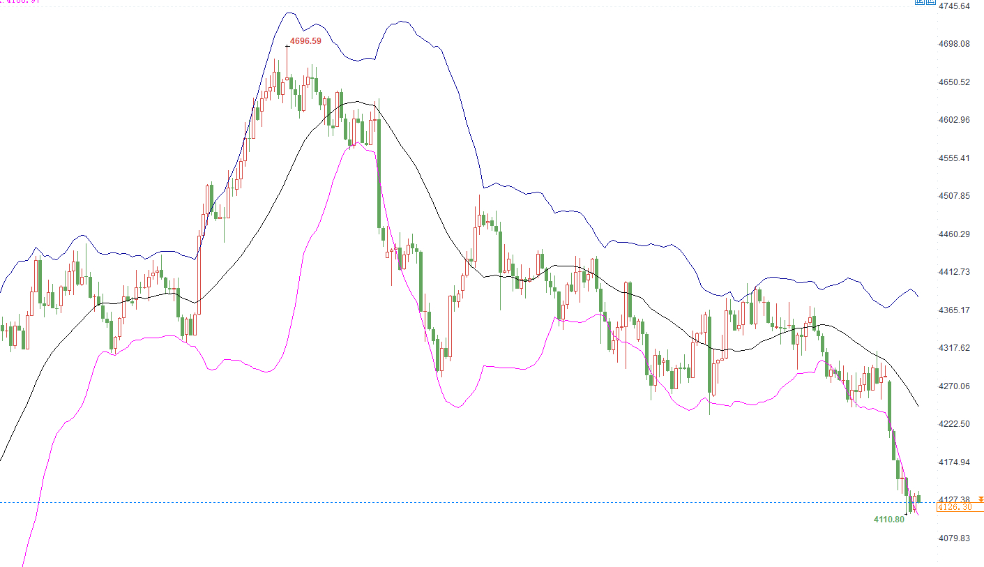 今日趋势分析📈：

📉昨日黄金大幅收跌。受中东地缘影响，美伊会谈预期落空，冲突推升油价，通胀担忧再起，叠加美债收益率走高，压制黄金走出破位下行。后续重点关注：后半周 PCE、非农数据，以及中东局势和美伊谈判进展，这些将主导金价接下来走势。
金价从高位不断回落，盘中最低下探 4110 位置 ​