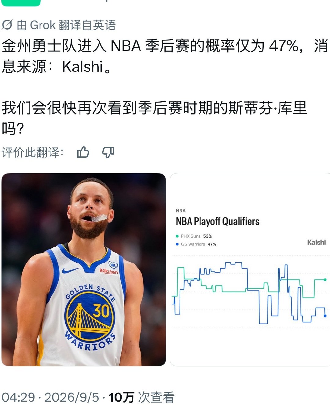 勇士竟然还有47%  [流鼻血] ​