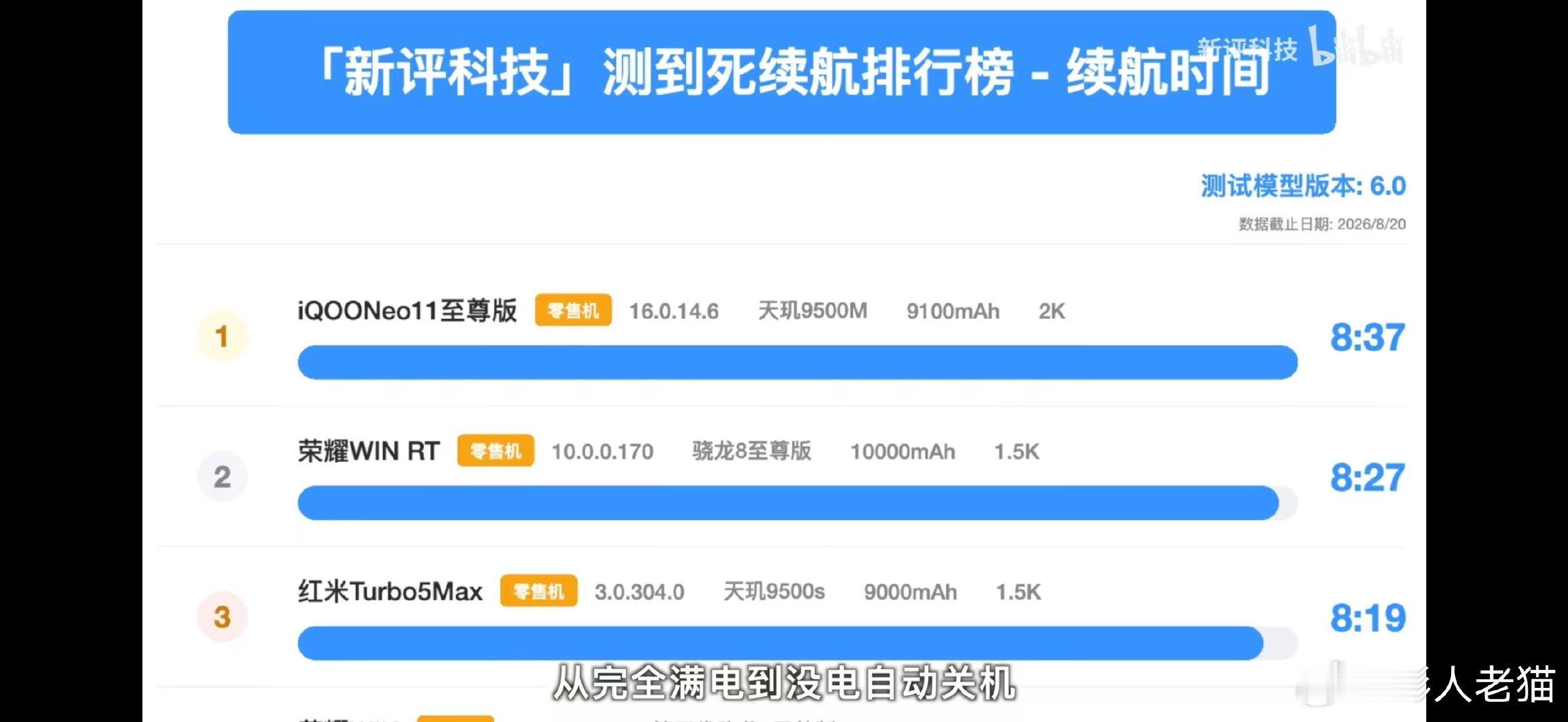 没想到啊，Neo11 至尊版续航直接登顶了[doge] ​