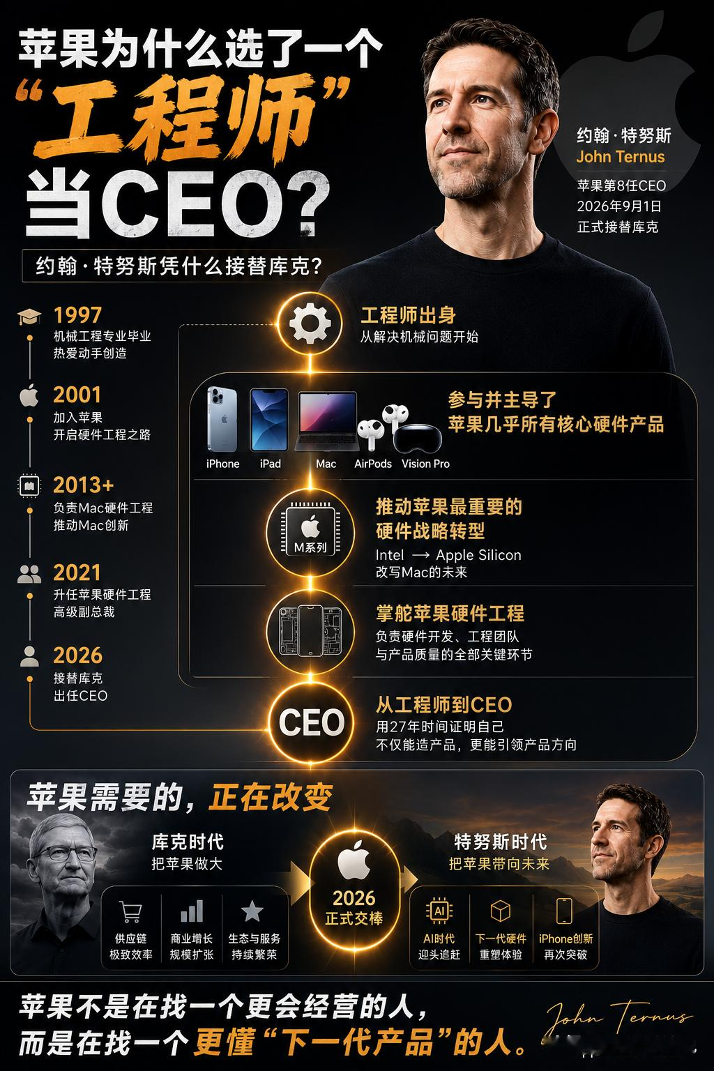 苹果为什么选了一个“工程师”当CEO？

2026年9月1日，苹果迎来新一任CEO约翰·特努斯。很多人第一反应是：他凭什么？

但如果回看他的职业轨迹，你会发现，这次接班并不是突然决定，而像是一场酝酿了多年的“交棒”。

从1997年机械工程专业毕业，到2001年加入苹果，再到长期负责Mac硬件工程