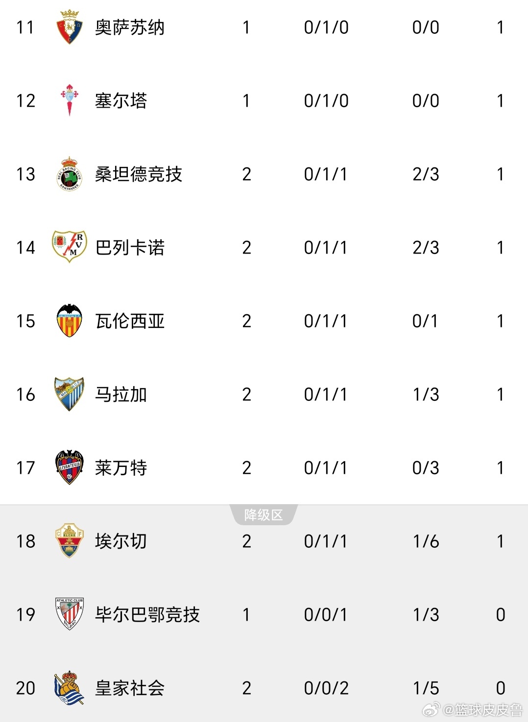 西甲最新积分榜：4-1！皇马两连胜强势登顶，巴萨跌至第6！皇家社会垫底！
 
西甲两轮打完，皇马4‑1大胜皇家社会，姆巴佩上演帽子戏法，两战全胜拿下榜首。
 
皇马、塞维利亚、皇家贝蒂斯全部两战全胜，同积6分，榜首三足鼎立。
马竞、阿拉维斯4分紧随其后。
巴萨只出战1场，虽然取胜，但因场次劣势跌 ​