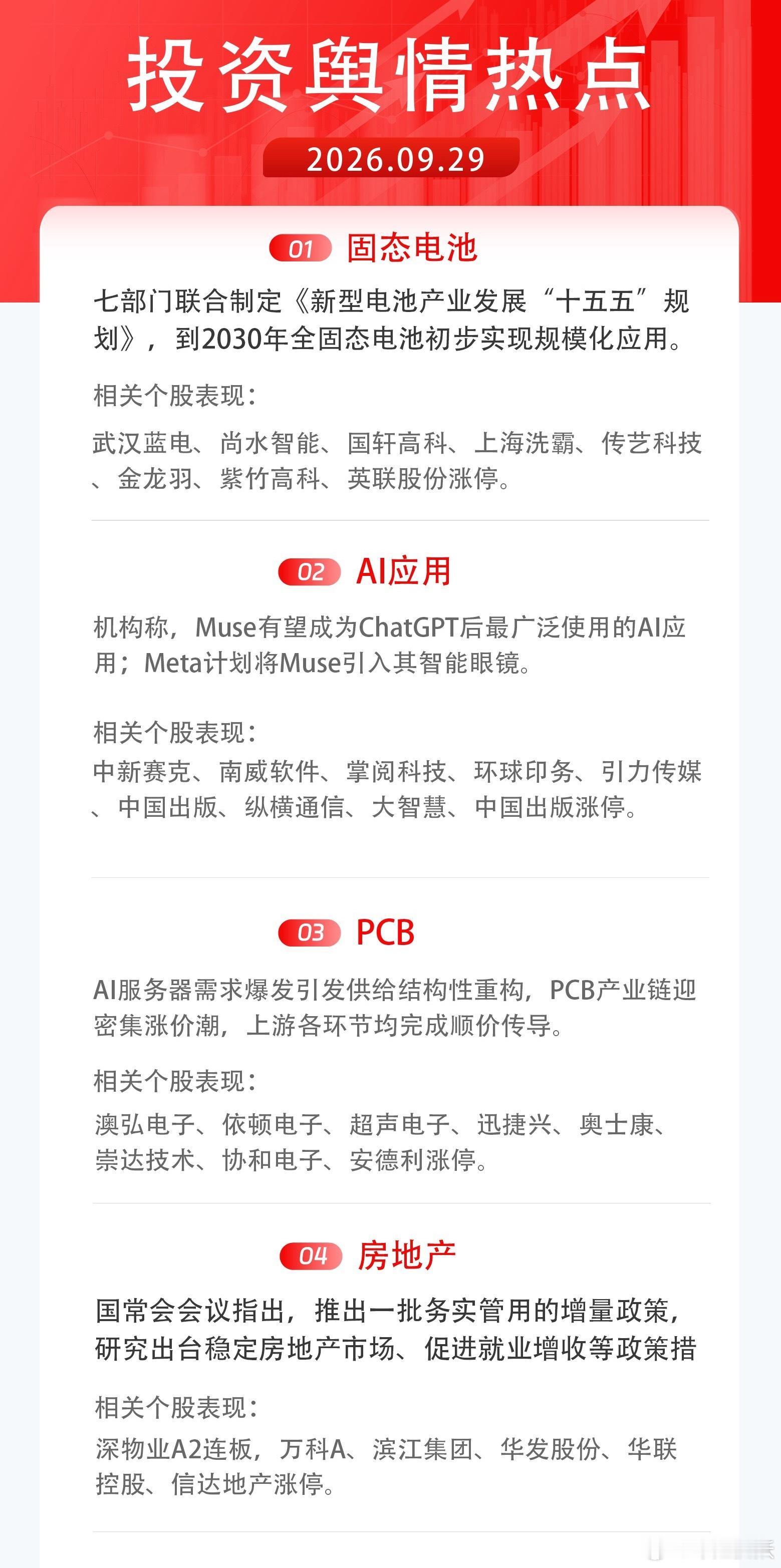 9月29日收盘 今日市场热点炒作详情[鲜花]

1）固态电池：七部门联合制定《新型电池产业发展“十五五”规划》，到2030年全固态电池初步实现规模化应用。
2）AI应用：摩根大通表示，Muse有望成为ChatGPT后最广泛使用的AI应用；Meta计划在未来几个月内将Muse引入其智能眼镜。
3）PCB：AI服务器需求爆发引 ​