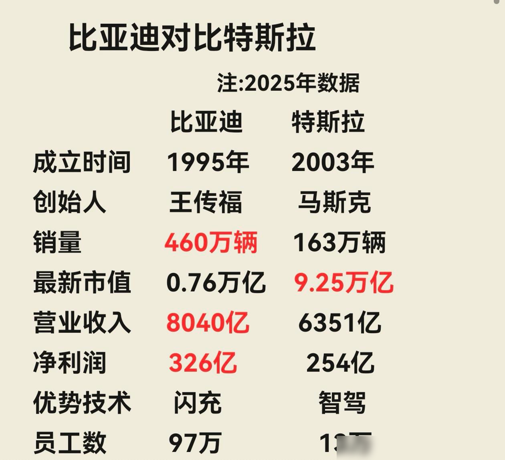 我知道很多人看不起比亚迪，但不要再小瞧比亚迪了，即使对比特斯拉这种巨头，比亚迪在营收、闪充等方面也是领先的， 他早已经不是吴下阿蒙了，现在是新能源销量第一的车企，而且比亚迪的汉、唐、腾势等车型在国外售价比特斯拉更高。

回头看这十来年，比亚迪的路走得挺不容易。早些年谁提起它，多半是“电池厂造车”“P