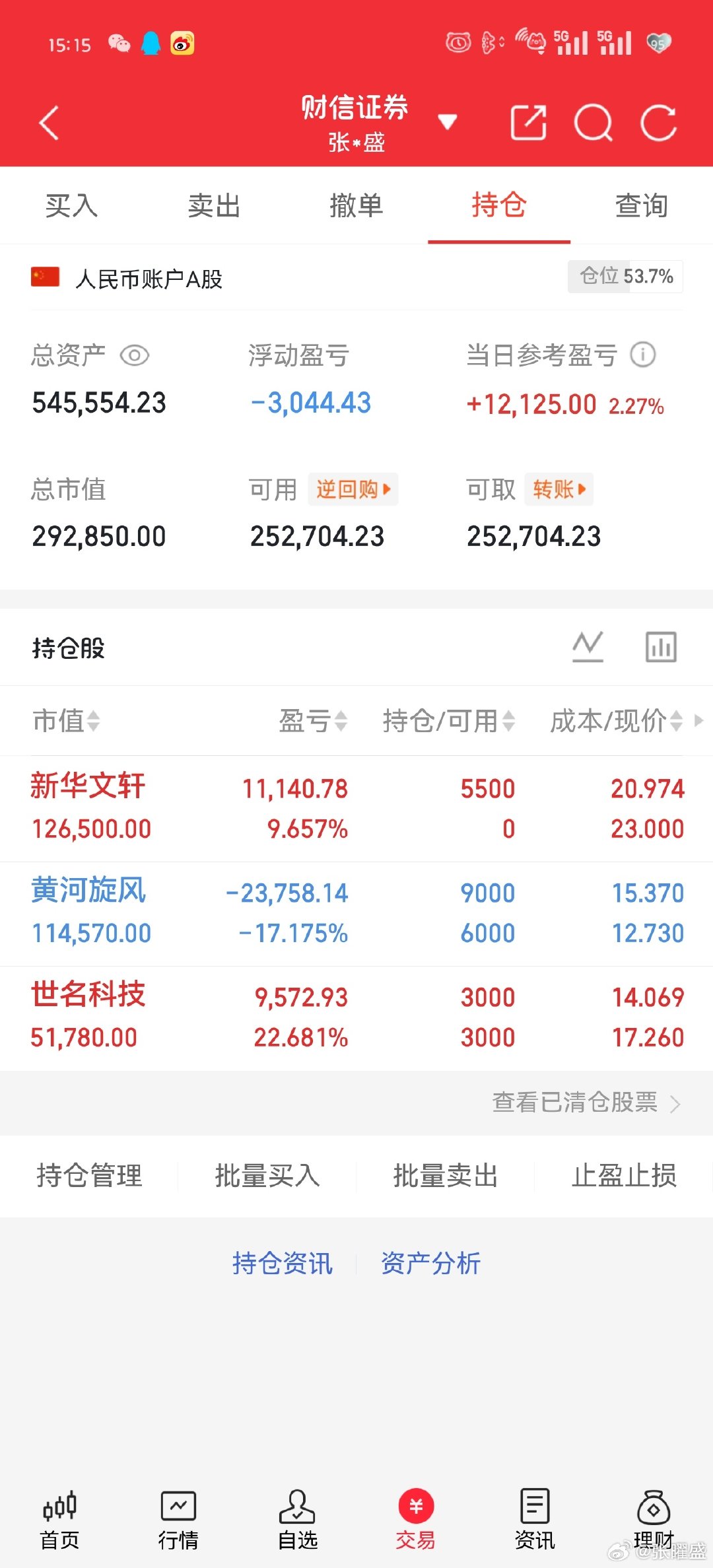 上周五托底资金进场，加上证监会座谈会，还是没稳住市场情绪。
 
现在指数被科技板块绑死，科技持续走弱，双创直接被拖垮。就算银行使劲往上拉，也撑不住大盘。
 
想要行情回暖，科技起码别继续猛跌。砸盘的不少是险资这类机构，本该做长线资金，却高位进场下跌就割肉，变相追涨杀跌，人气很难修复。 ​
