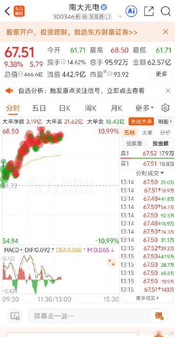 早盘说的南大光电不错，昊华也给了上车的机会。<br />多氟多作为隐藏...