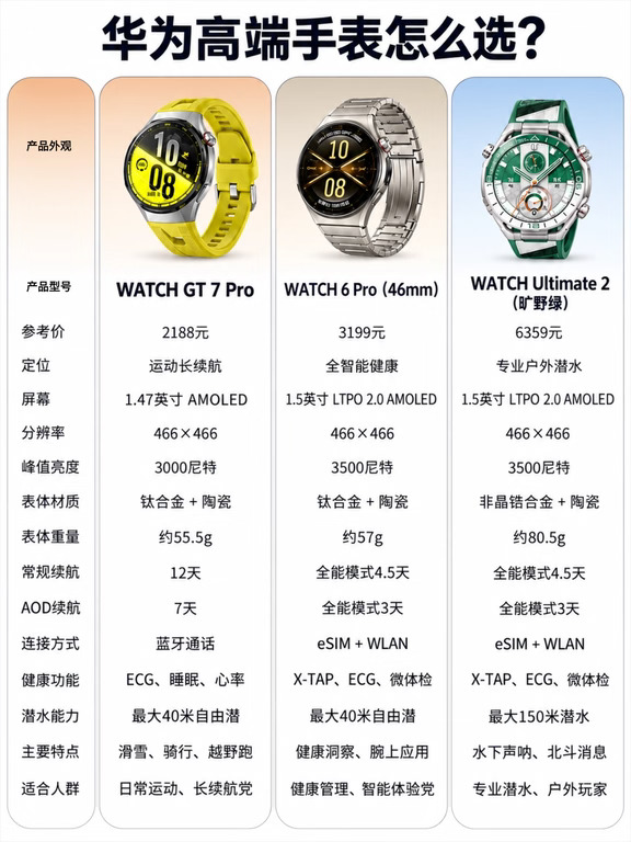 华为三款高端手表｜两千到六千差价在哪