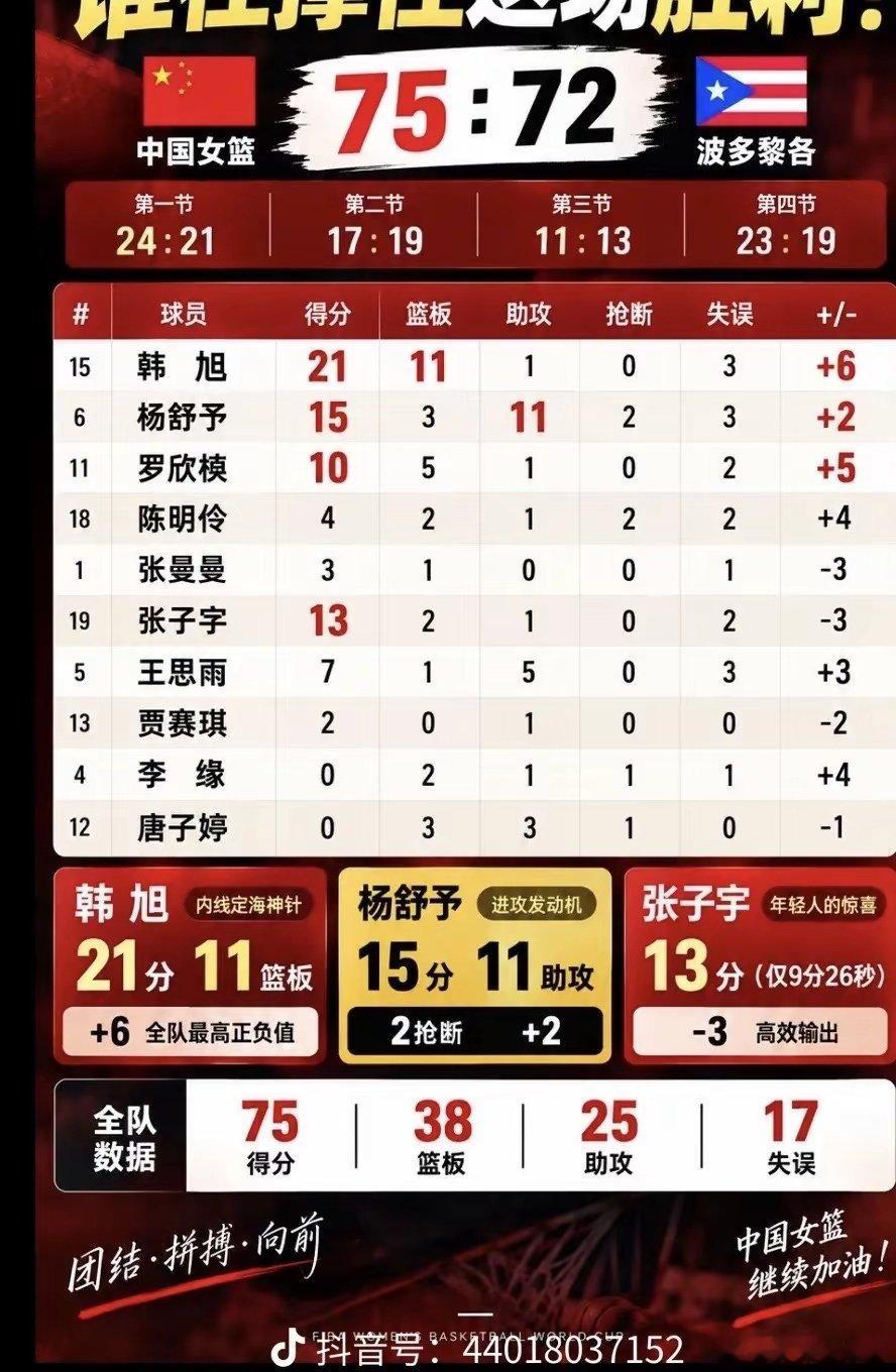 感性使然，泪点好低，看得很感动。熬夜很值得。看到最后一分钟罗欣棫的三分，最后十几秒杨舒予淡定的罚球，她们真的很强。无法想象在国际赛场那么多双眼睛注视下，韩旭一个5号位敢多次站出来投射三分，完全不吃压力。为韩旭跟杨舒予的配合狂赞。 #中国女篮vs波多黎各女篮# ​