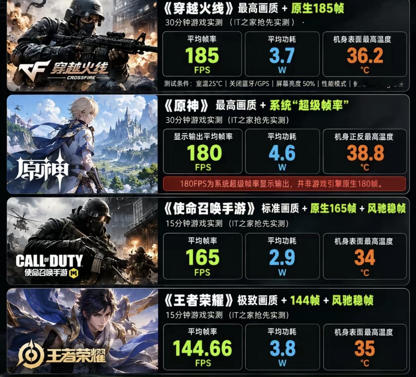 一加16对比荣耀Magic9、iPhone17 Pro，差价几千该怎么选？

谁能想到，一加这次直接把续航和高刷拉到新高度！以前大家印象里一加只是游戏手机，现在影像也补齐了，咱们客观聊聊一加16系列到底有多大诚意，有没有硬伤。

- 一加16：续航、高刷、游戏帧率最强，性价比高，充电快，缺点无无线充