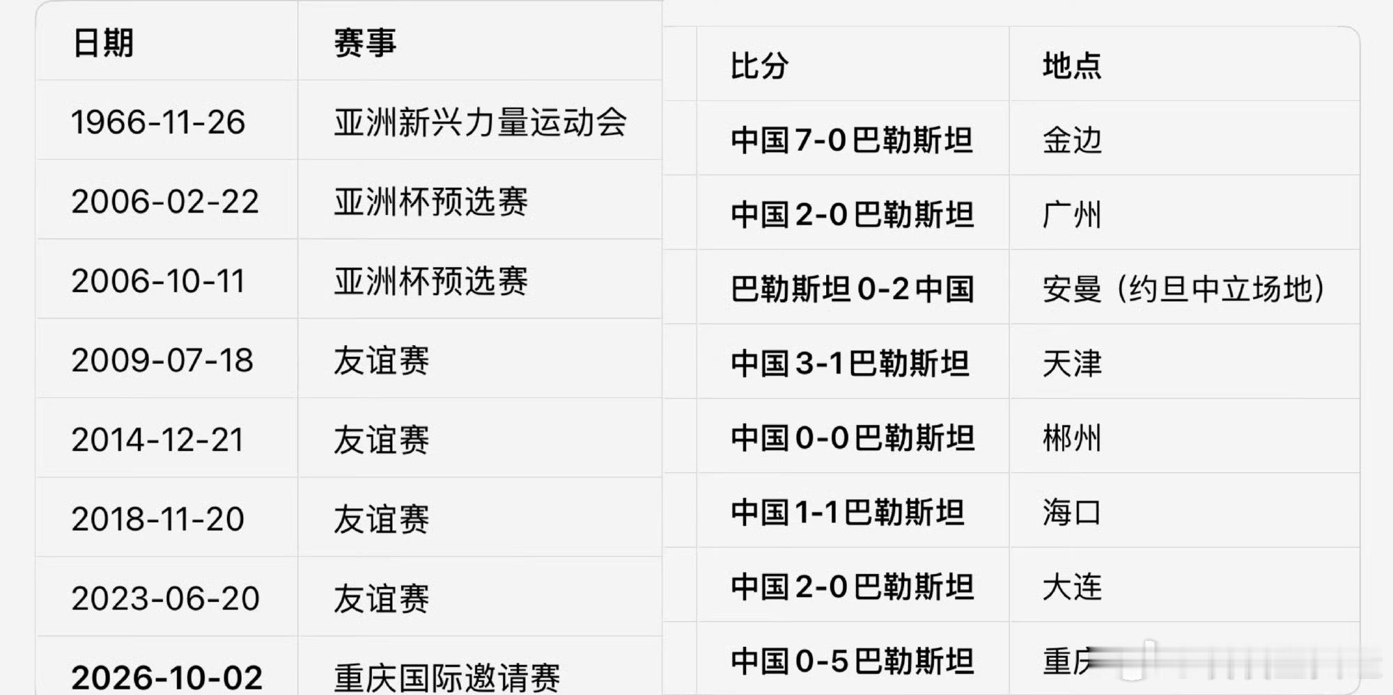 10月2日晚，国足在重庆主场0比5惨败巴勒斯坦，创下对对手60年不败纪录的终结，赛后现场球迷却集体起立，为发挥出色的巴勒斯坦队鼓掌致敬。  一、惨败经过：防线连续崩盘- 上半场溃败：第16分钟，刘洋解