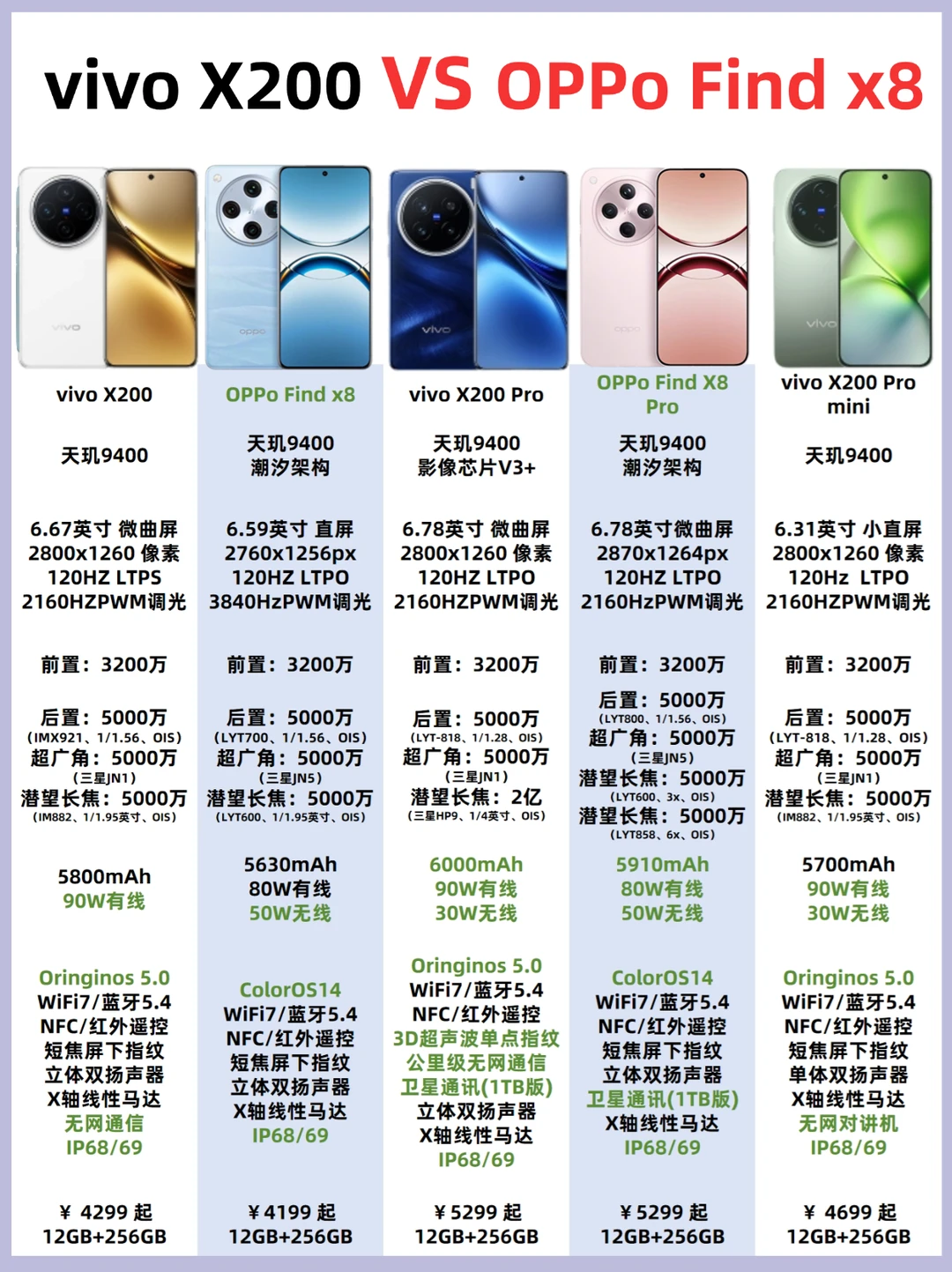 一图看懂！vivoX200 VS OPPO Find X8！