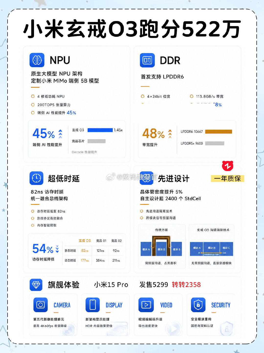 #小米玄戒O3发布#小米芯片这波太狠了，522万跑分，这应该是国产自研最强性能的芯片了吧 ​