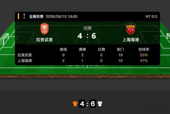 亚冠这个东西是真的说不好[笑cry]#武里4比6上海海港# 

再碰#亚冠精英赛# 我是狗，这简直太离谱，天啦噜

上半场碰到一个上海姆巴佩，框框进了三个，0比3

下半场更离谱，主队连追四个，客队还进两个[笑cry][笑cry][笑cry]

10个球都踢出来了，我还能说什么，真的没那本事[笑cry]

等一下看晚场作业 ​
