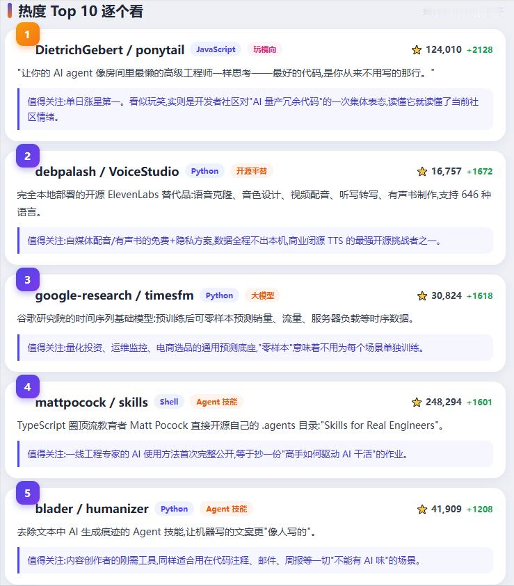 热榜 Top10:开源世界正在&34;给 AI 装技能&34;

正文
9月4日,GitHub Trending 每日热榜出现了一幕颇有象征意义的场景:热度前十的开源项目里,有6个都是同一种形态——&34;AI Agent 技能包&34;。这些仓库不提供传统意义上的软件功能,而是给 AI 编程助手&