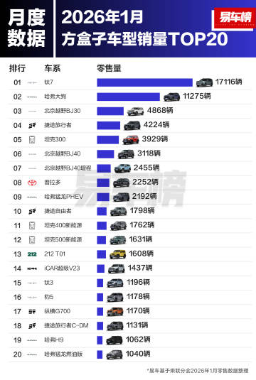 2026年1月方盒子车型销量榜出炉！<br />钛7以17116辆断层...