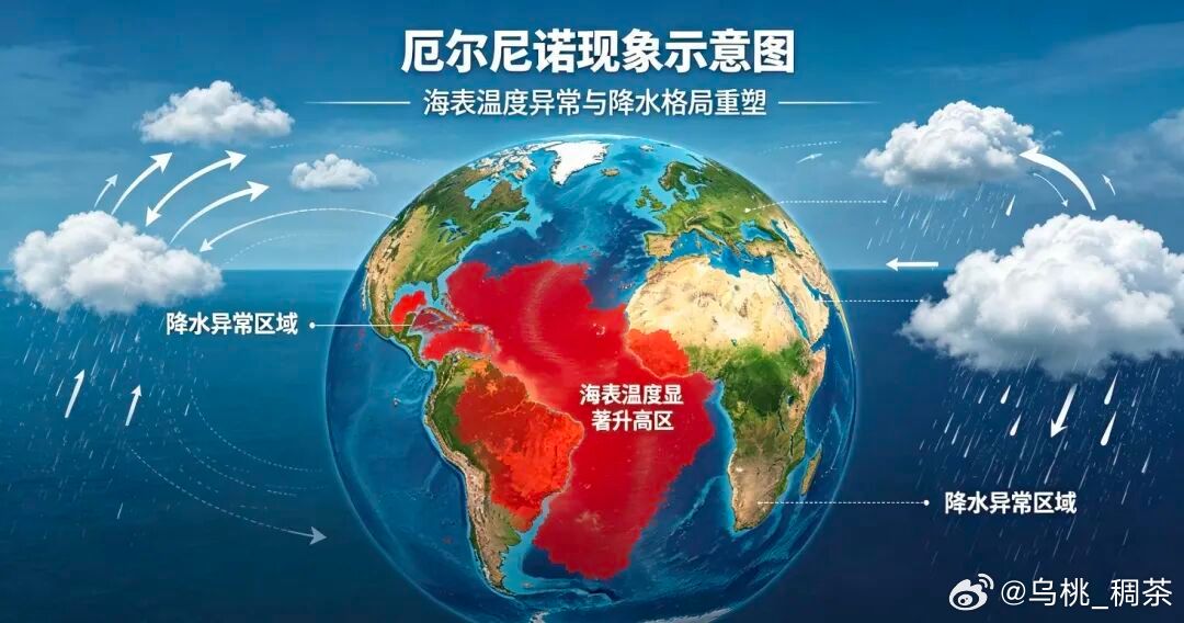 世界气象组织 9 月 3 日发布最新通报，确认厄尔尼诺现象已形成并将持续增强，预计发展为超强级别事件，相关极端天气风险将持续至 2027 年。
厄尔尼诺是赤道太平洋中东部海域水温异常升高的自然现象，通常每隔 2-7 年出现一次，持续约 9-12 个月。它会扰乱全球大气环流，引发极端天气事件，如暴雨、干旱 ​