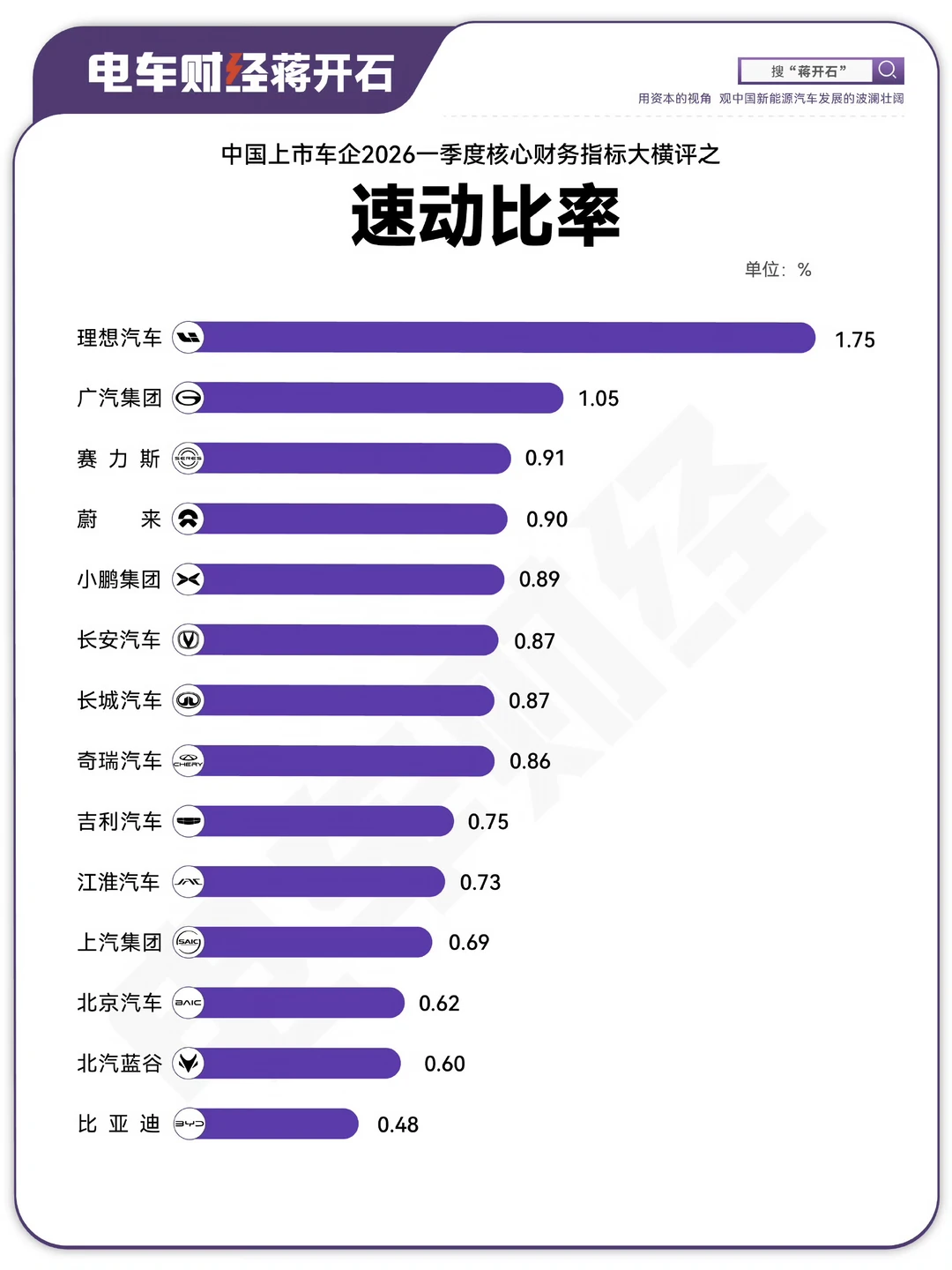 车企速动比率如何搭配这流动比率看？ 	 流动比率还行、速动比率很低，说...