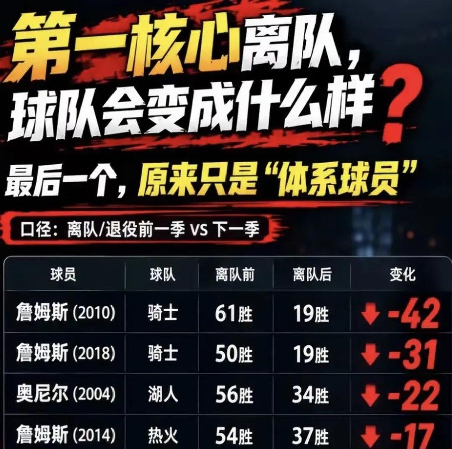 詹姆斯一离队骑士就从61胜跌到19胜，乔丹退役公牛只少赢2场拿55胜，同样没了当家球星结局差这么多，NBA球队真正该怕的到底是球员走还是体系散？
2026年7月，詹姆斯正式告知湖人不再回归，结束八年紫金生涯，骑士、热火、76人成为最可能的下家
而《97.1 The Fan》主持人Bill Reite