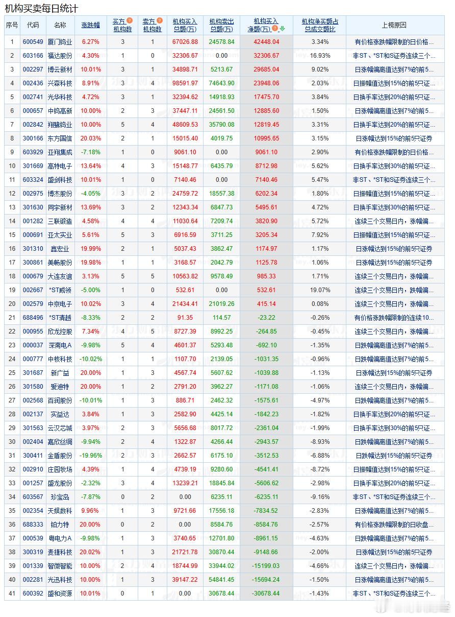 盘后数据显示，06月18日A股两市龙虎榜中，共41只个股出现了机构的身...